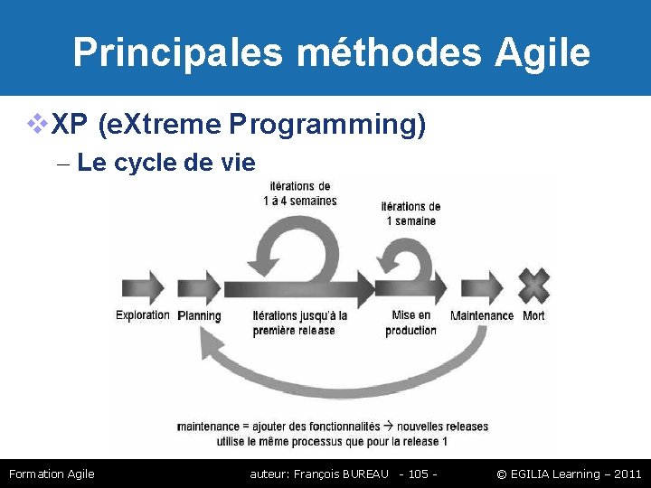 Principales méthodes Agile XP (e. Xtreme Programming) – Le cycle de vie Formation Principales méthodes Agile XP (e. Xtreme Programming) – Le cycle de vie Formation