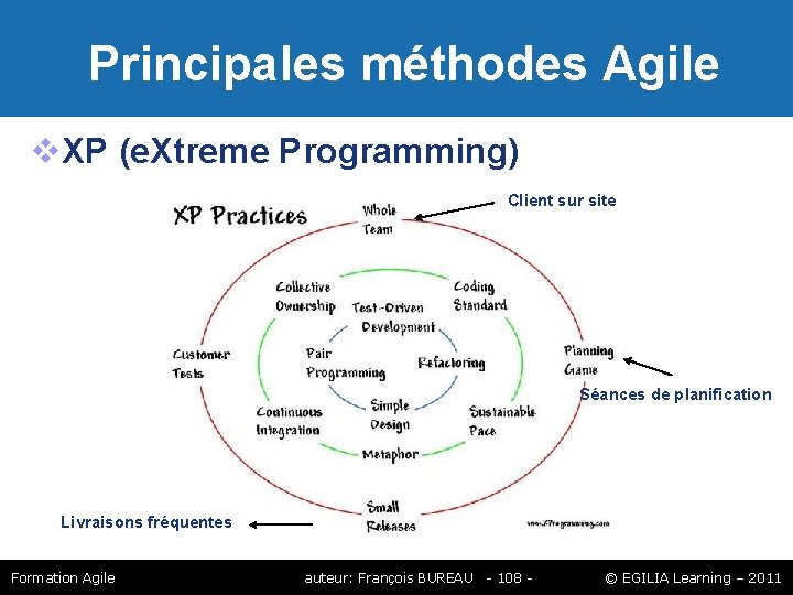 Principales méthodes Agile XP (e. Xtreme Programming) Client sur site Séances de planification Principales méthodes Agile XP (e. Xtreme Programming) Client sur site Séances de planification