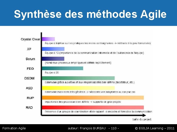 Synthèse des méthodes Agile Formation Agile auteur: François BUREAU - 110 - © Synthèse des méthodes Agile Formation Agile auteur: François BUREAU - 110 - ©
