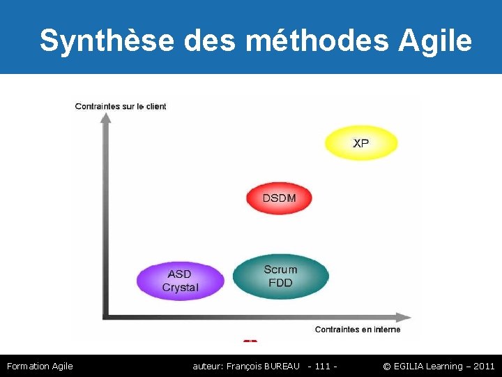 Synthèse des méthodes Agile Formation Agile auteur: François BUREAU - 111 - © Synthèse des méthodes Agile Formation Agile auteur: François BUREAU - 111 - ©