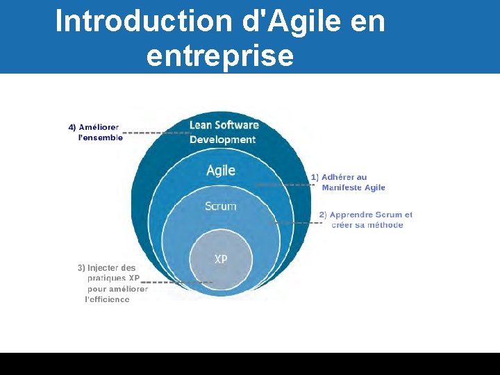 Introduction d'Agile en entreprise Introduction d'Agile en entreprise