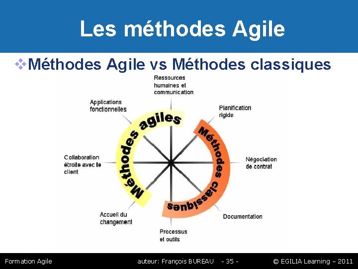 Les méthodes Agile Méthodes Agile vs Méthodes classiques Formation Agile auteur: François BUREAU Les méthodes Agile Méthodes Agile vs Méthodes classiques Formation Agile auteur: François BUREAU