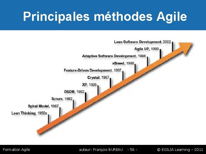 Principales méthodes Agile Formation Agile auteur: François BUREAU - 56 - © EGILIA Principales méthodes Agile Formation Agile auteur: François BUREAU - 56 - © EGILIA