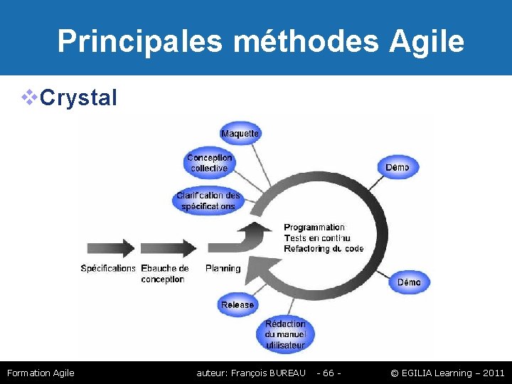 Principales méthodes Agile Crystal Formation Agile auteur: François BUREAU - 66 - © Principales méthodes Agile Crystal Formation Agile auteur: François BUREAU - 66 - ©