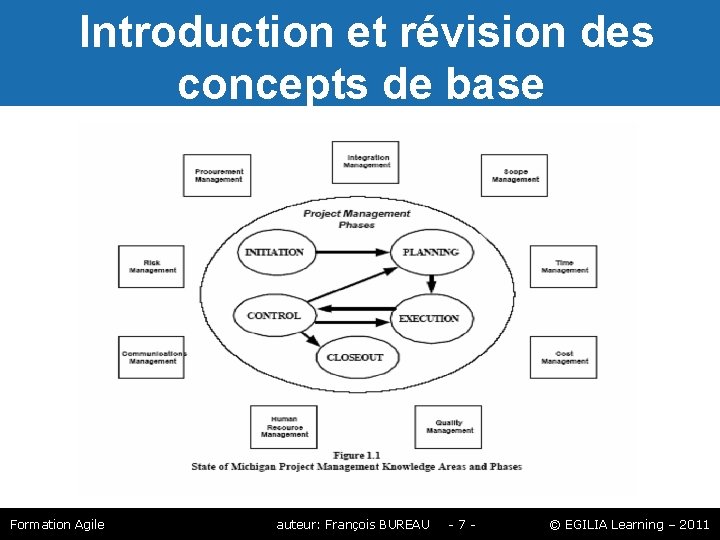 Introduction et révision des concepts de base Formation Agile auteur: François BUREAU -7 Introduction et révision des concepts de base Formation Agile auteur: François BUREAU -7