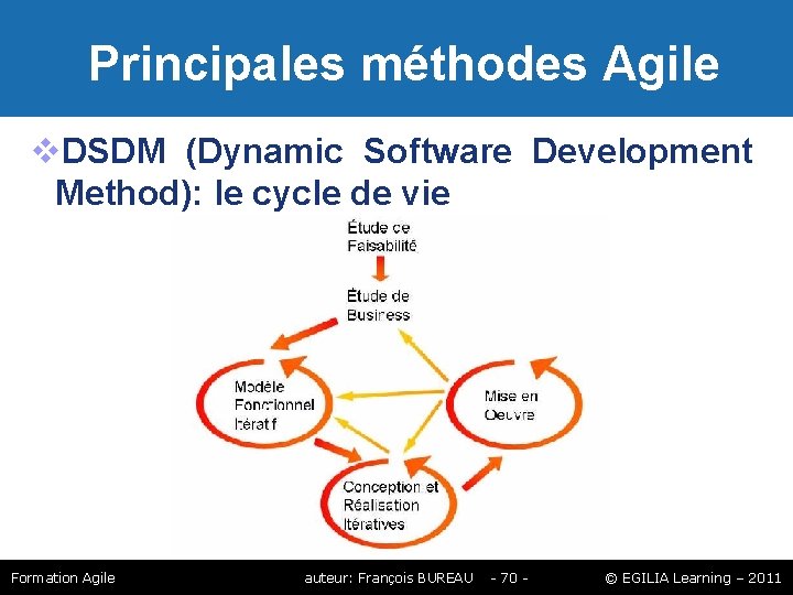 Principales méthodes Agile DSDM (Dynamic Software Development Method): le cycle de vie Formation Principales méthodes Agile DSDM (Dynamic Software Development Method): le cycle de vie Formation