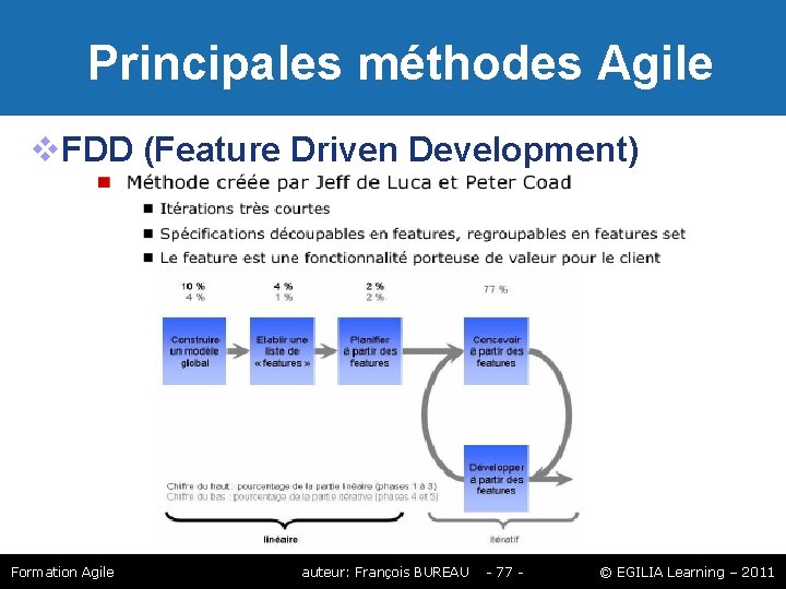Principales méthodes Agile FDD (Feature Driven Development) Formation Agile auteur: François BUREAU - Principales méthodes Agile FDD (Feature Driven Development) Formation Agile auteur: François BUREAU -
