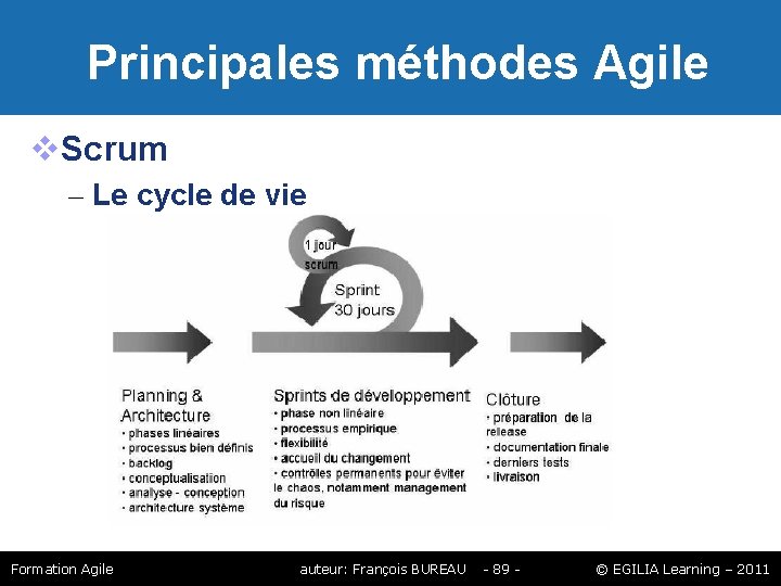 Principales méthodes Agile Scrum – Le cycle de vie Formation Agile auteur: François Principales méthodes Agile Scrum – Le cycle de vie Formation Agile auteur: François