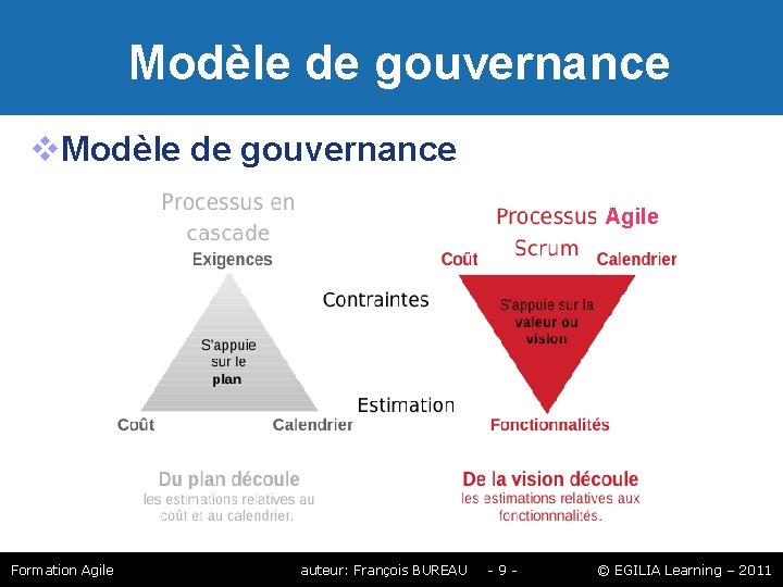 Modèle de gouvernance Agile Formation Agile auteur: François BUREAU -9 - © EGILIA Modèle de gouvernance Agile Formation Agile auteur: François BUREAU -9 - © EGILIA