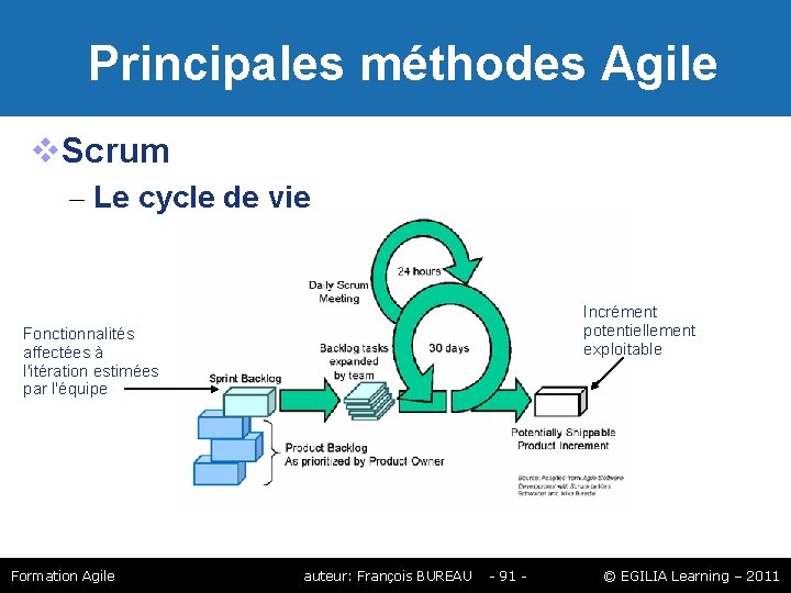 Principales méthodes Agile Scrum – Le cycle de vie Incrément potentiellement exploitable Fonctionnalités Principales méthodes Agile Scrum – Le cycle de vie Incrément potentiellement exploitable Fonctionnalités