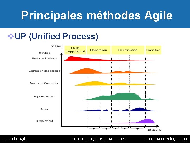 Principales méthodes Agile UP (Unified Process) Formation Agile auteur: François BUREAU - 97 Principales méthodes Agile UP (Unified Process) Formation Agile auteur: François BUREAU - 97