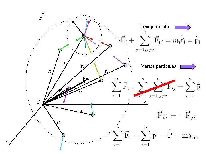 z Uma partícula r 2 r 1 r 3 r 5 Várias partículas rcm