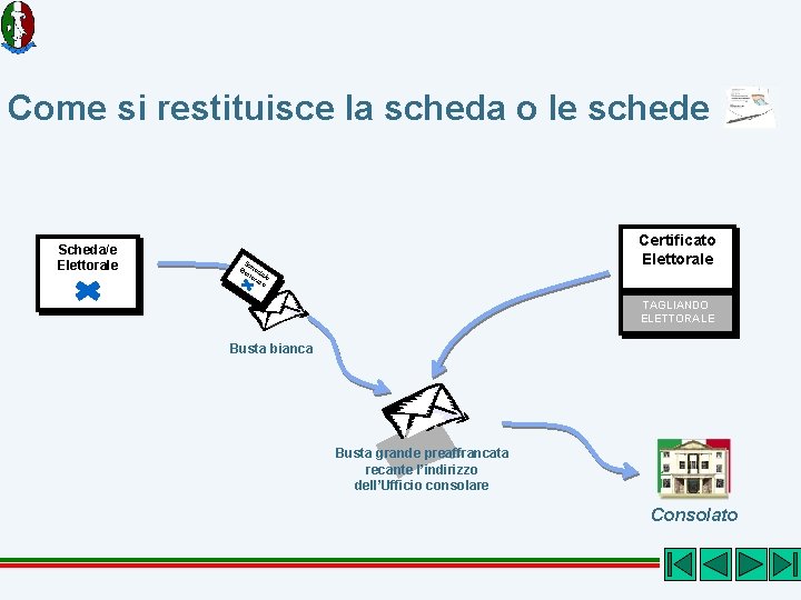 Come si restituisce la scheda o le schede Scheda/e Elettorale Certificato Elettorale Sc El
