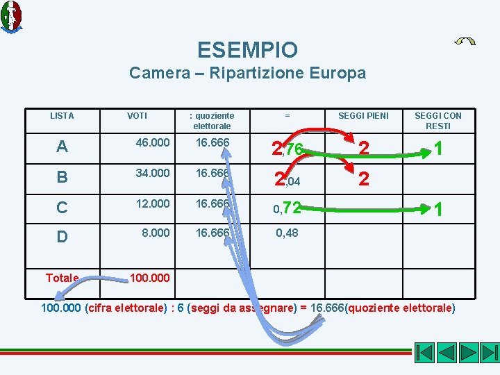ESEMPIO Camera – Ripartizione Europa LISTA VOTI : quoziente elettorale = SEGGI PIENI SEGGI