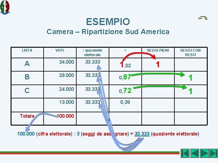 ESEMPIO Camera – Ripartizione Sud America LISTA VOTI : quoziente elettorale = SEGGI PIENI