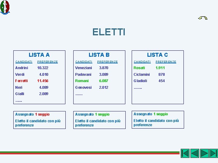 ELETTI LISTA A LISTA B LISTA C CANDIDATI PREFERENZE Andrini 10. 322 Veneziani 3.