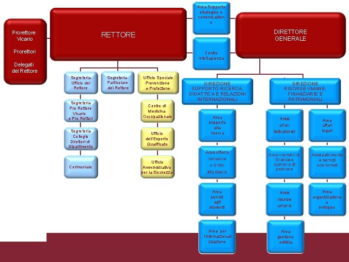 Area Supporto strategico e comunicazion e Prorettore Vicario DIRETTORE GENERALE RETTORE Prorettori Centro Info.