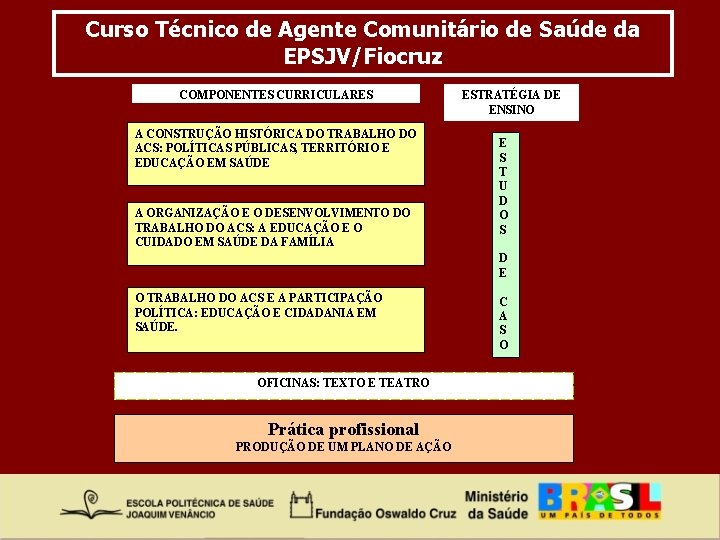 Curso Técnico de Agente Comunitário de Saúde da EPSJV/Fiocruz COMPONENTES CURRICULARES A CONSTRUÇÃO HISTÓRICA