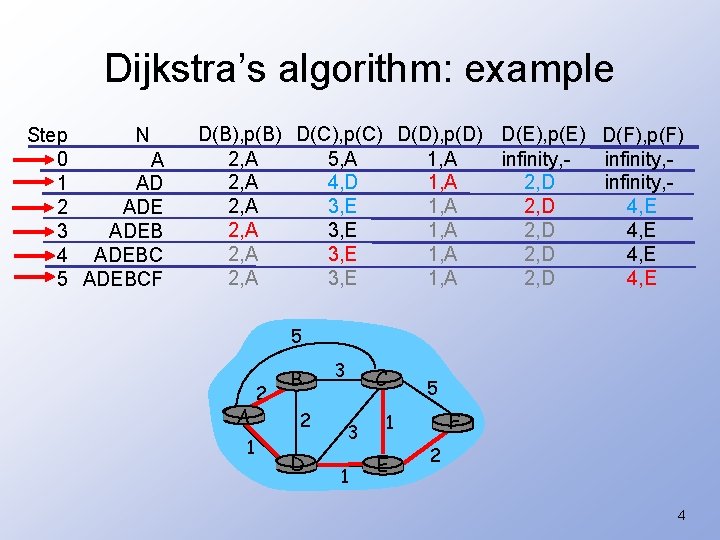 Dijkstra’s algorithm: example Step N 0 A 1 AD 2 ADE 3 ADEB 4