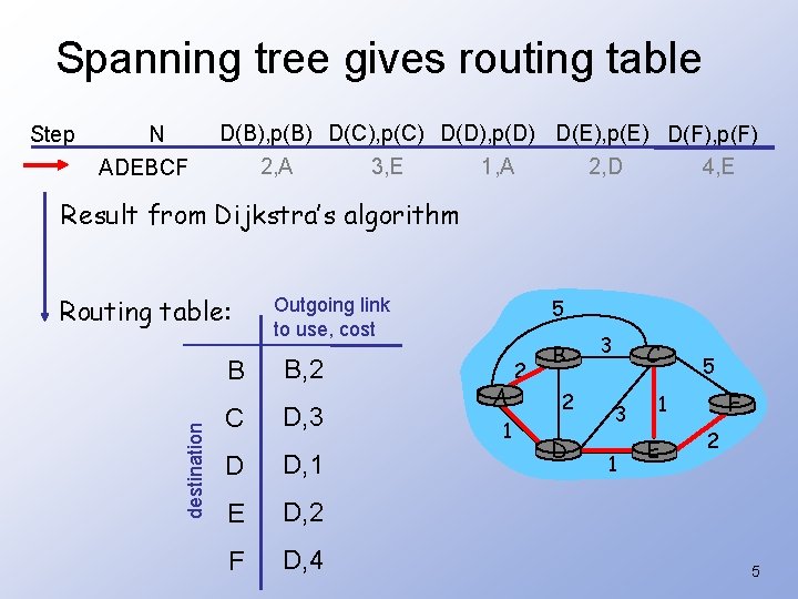 Spanning tree gives routing table Step N ADEBCF D(B), p(B) D(C), p(C) D(D), p(D)