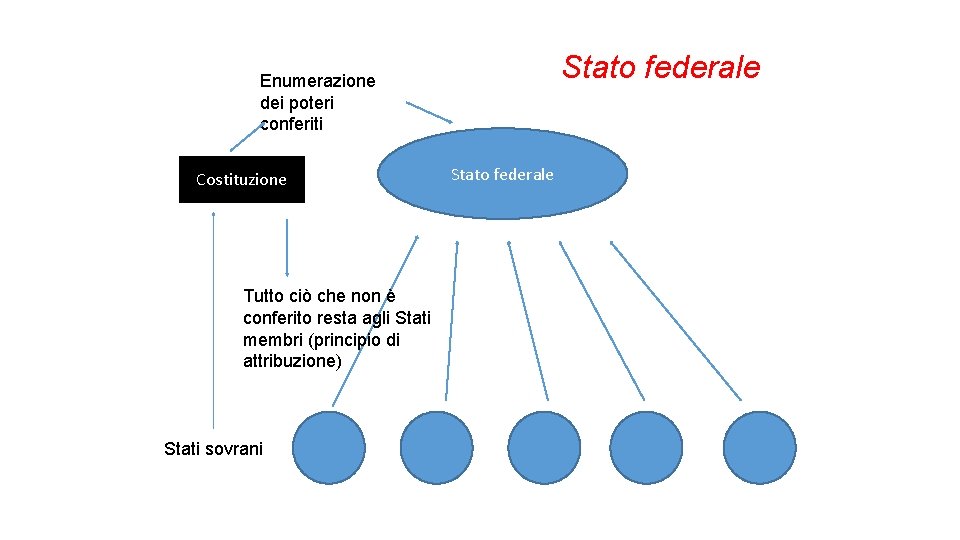 Stato federale Enumerazione dei poteri conferiti Costituzione Tutto ciò che non è conferito resta