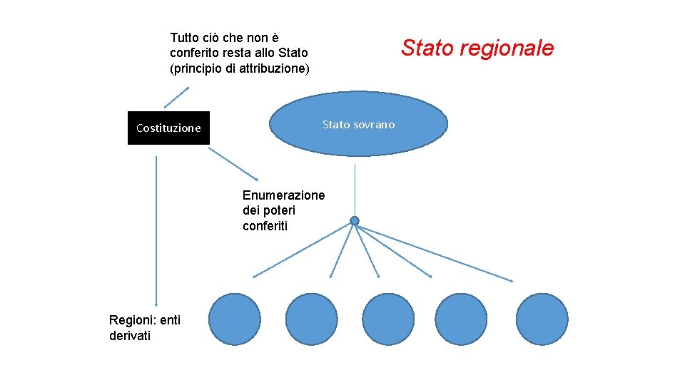 Tutto ciò che non è conferito resta allo Stato (principio di attribuzione) Costituzione Stato