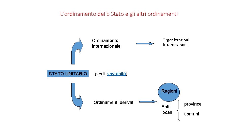 L’ordinamento dello Stato e gli altri ordinamenti Ordinamento internazionale Organizzazioni internazionali STATO UNITARIO –