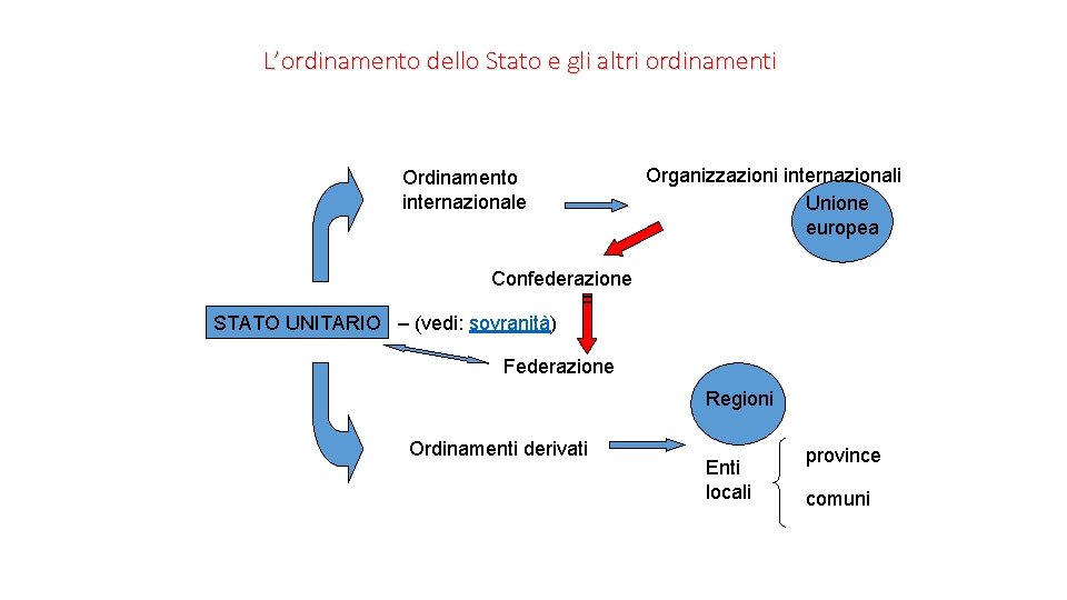 L’ordinamento dello Stato e gli altri ordinamenti Ordinamento internazionale Organizzazioni internazionali Unione europea Confederazione