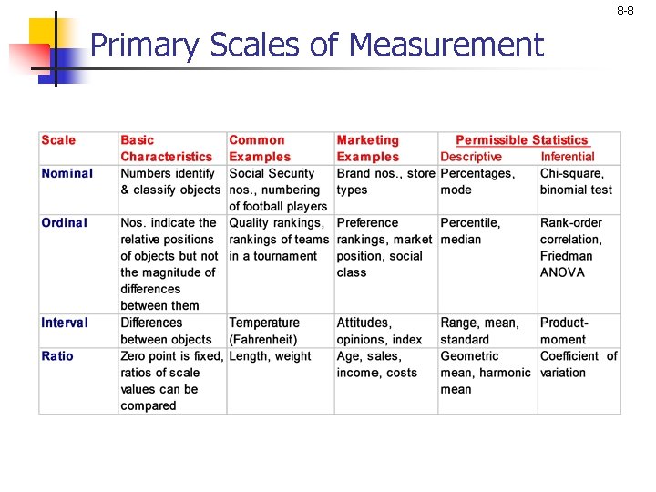 8 -8 Primary Scales of Measurement 8 -8 Primary Scales of Measurement