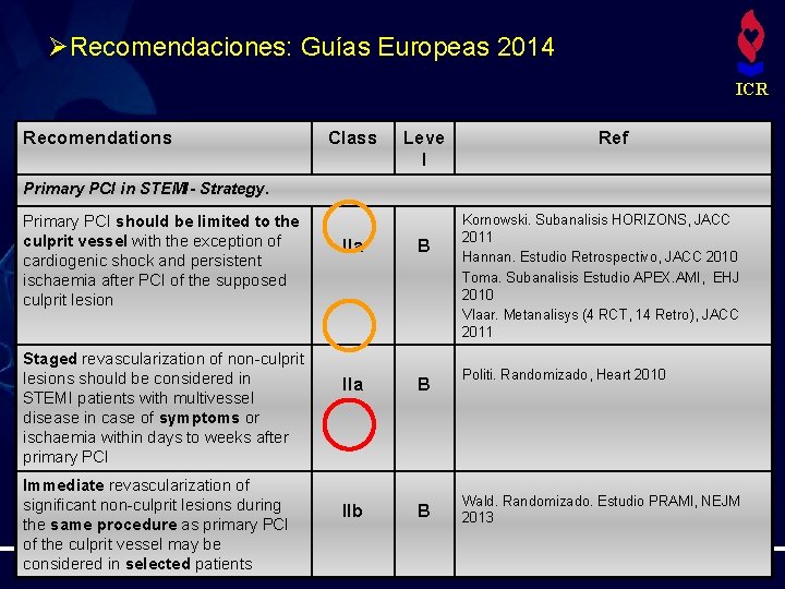 ØRecomendaciones: Guías Europeas 2014 ICR Recomendations Class Leve l Ref Primary PCI in STEMI-