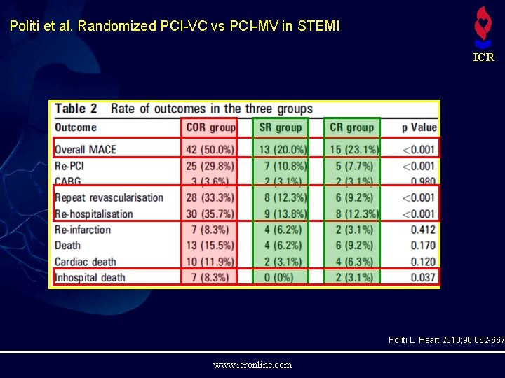 Politi et al. Randomized PCI-VC vs PCI-MV in STEMI ICR Politi L. Heart 2010;