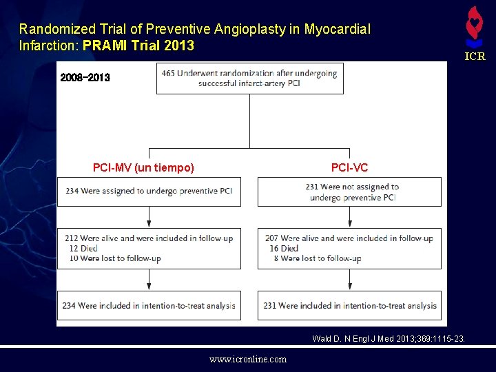 Randomized Trial of Preventive Angioplasty in Myocardial Infarction: PRAMI Trial 2013 ICR 2008 -2013