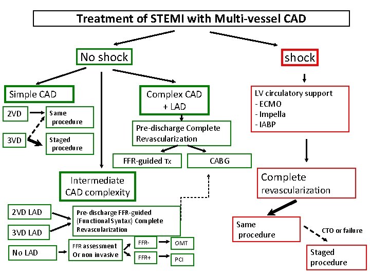 Treatment of STEMI with Multi-vessel CAD No shock Simple CAD 2 VD 3 VD