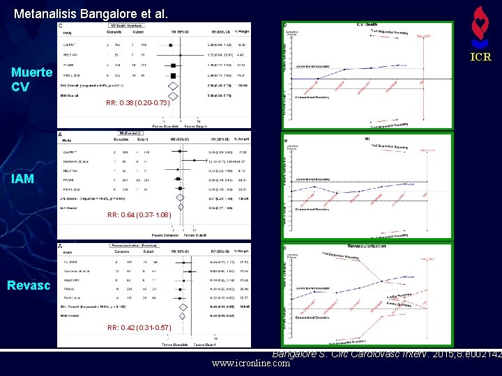 Metanalisis Bangalore et al. ICR Muerte CV RR: 0. 38 (0. 20 -0. 73)