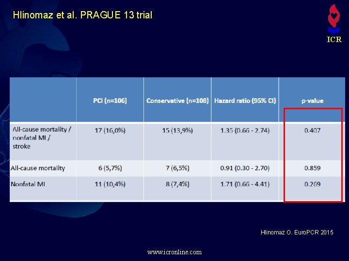 Hlinomaz et al. PRAGUE 13 trial ICR Hlinomaz O. Euro. PCR 2015 www. icronline.