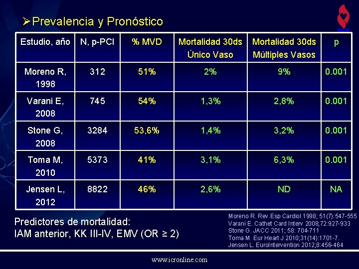 ØPrevalencia y Pronóstico p. ICR Estudio, año N, p-PCI % MVD Mortalidad 30 ds