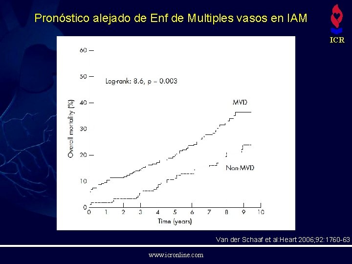 Pronóstico alejado de Enf de Multiples vasos en IAM ICR Van der Schaaf et