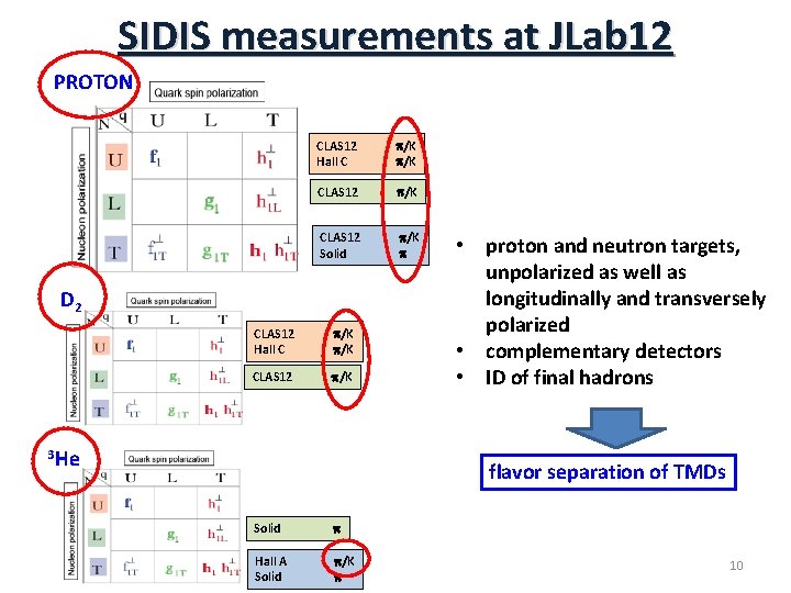 SIDIS measurements at JLab 12 PROTON CLAS 12 Hall C p/K CLAS 12 Solid