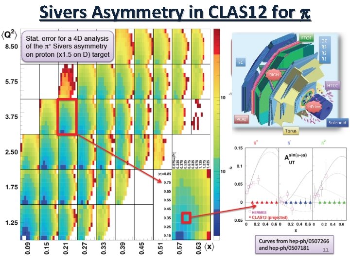 Sivers Asymmetry in CLAS 12 for p 11 