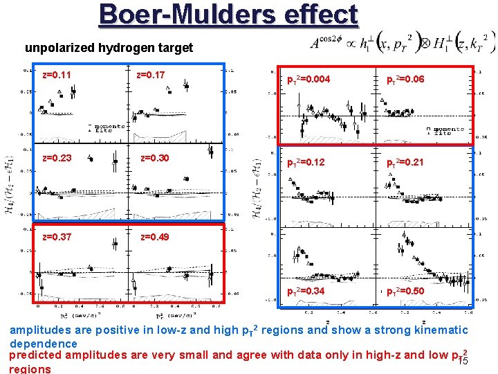 Boer-Mulders effect unpolarized hydrogen target z=0. 11 z=0. 17 z=0. 23 z=0. 30 z=0.