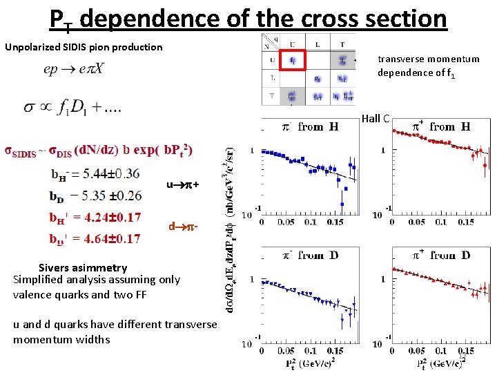 PT dependence of the cross section Unpolarized SIDIS pion production transverse momentum dependence of