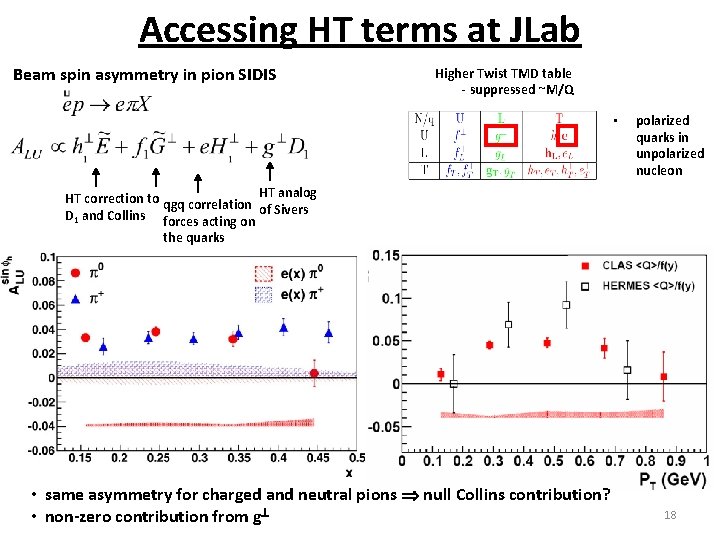 Accessing HT terms at JLab Beam spin asymmetry in pion SIDIS Higher Twist TMD