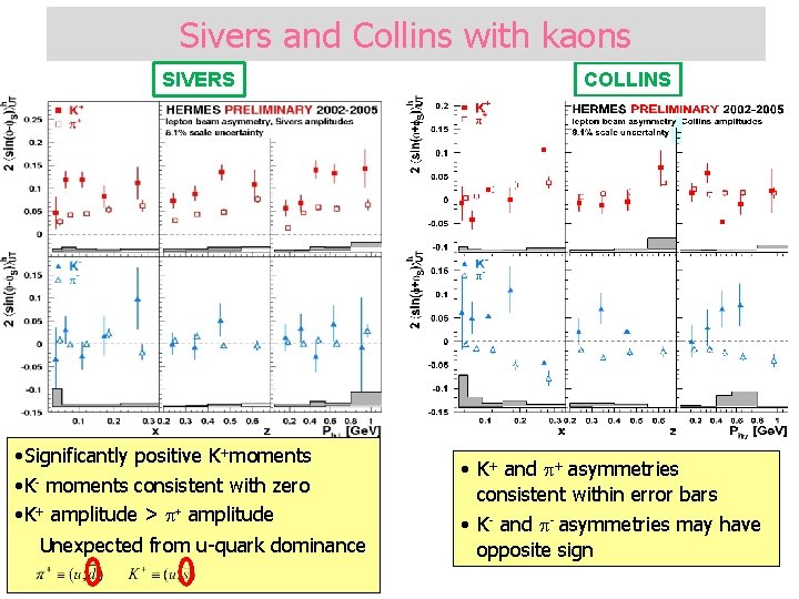 Sivers and Collins with kaons SIVERS • Significantly positive K+moments • K- moments consistent