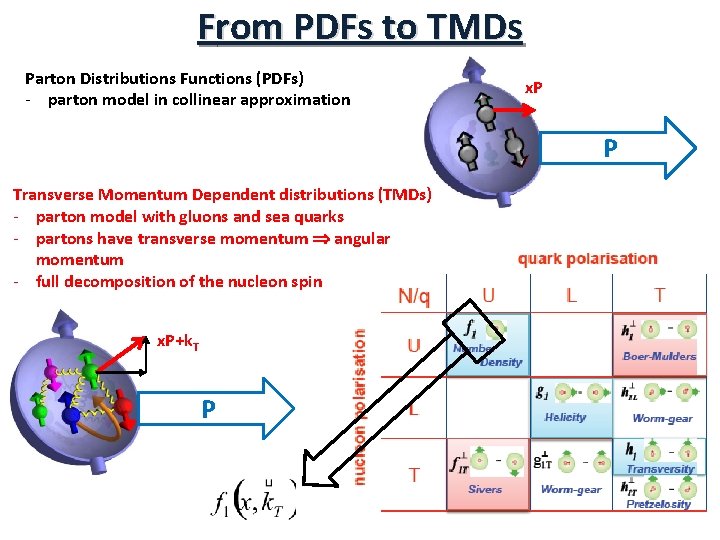 From PDFs to TMDs Parton Distributions Functions (PDFs) - parton model in collinear approximation