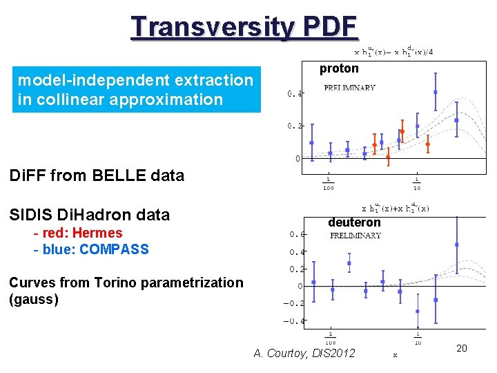 Transversity PDF model-independent extraction in collinear approximation proton Di. FF from BELLE data SIDIS
