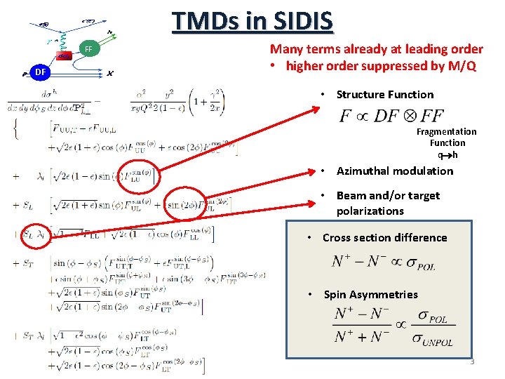 TMDs in SIDIS FF DF Many terms already at leading order • higher order