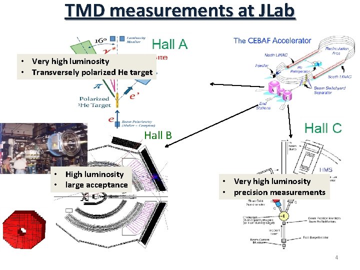 TMD measurements at JLab • Very high luminosity • Transversely polarized He target Hall