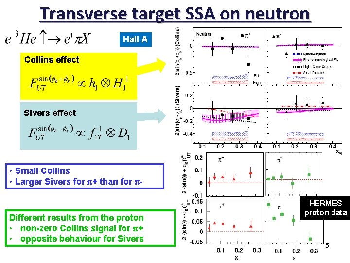 Transverse target SSA on neutron Hall A Collins effect Sivers effect • Small Collins