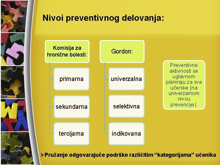 Nivoi preventivnog delovanja: Komisija za hronične bolesti: Gordon: primarna univerzalna sekundarna selektivna tercijarna indikovana