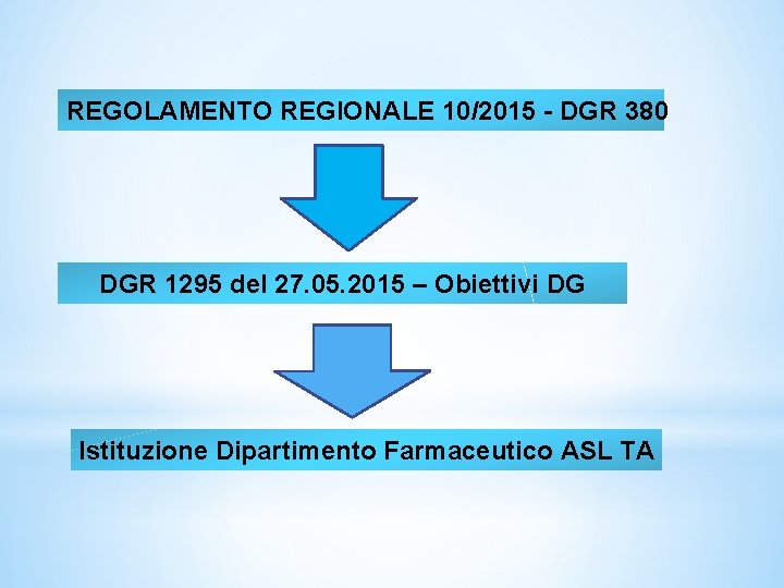 REGOLAMENTO REGIONALE 10/2015 - DGR 380 DGR 1295 del 27. 05. 2015 – Obiettivi